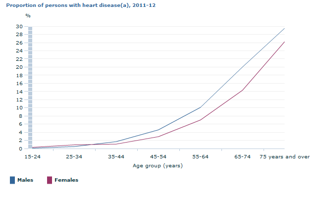 Graph Image for Proportion of persons with heart disease(a), 2011-12